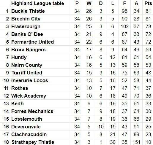 Final Highland League table.