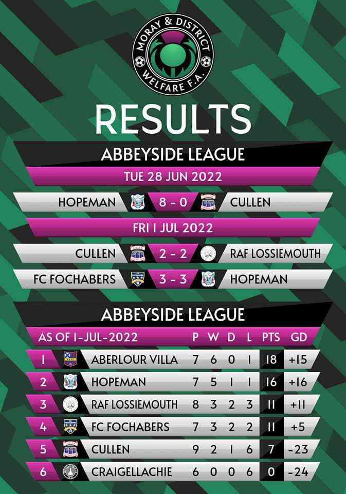 Results and table. MDWFA Facebook.