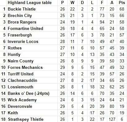 League table after March 4.