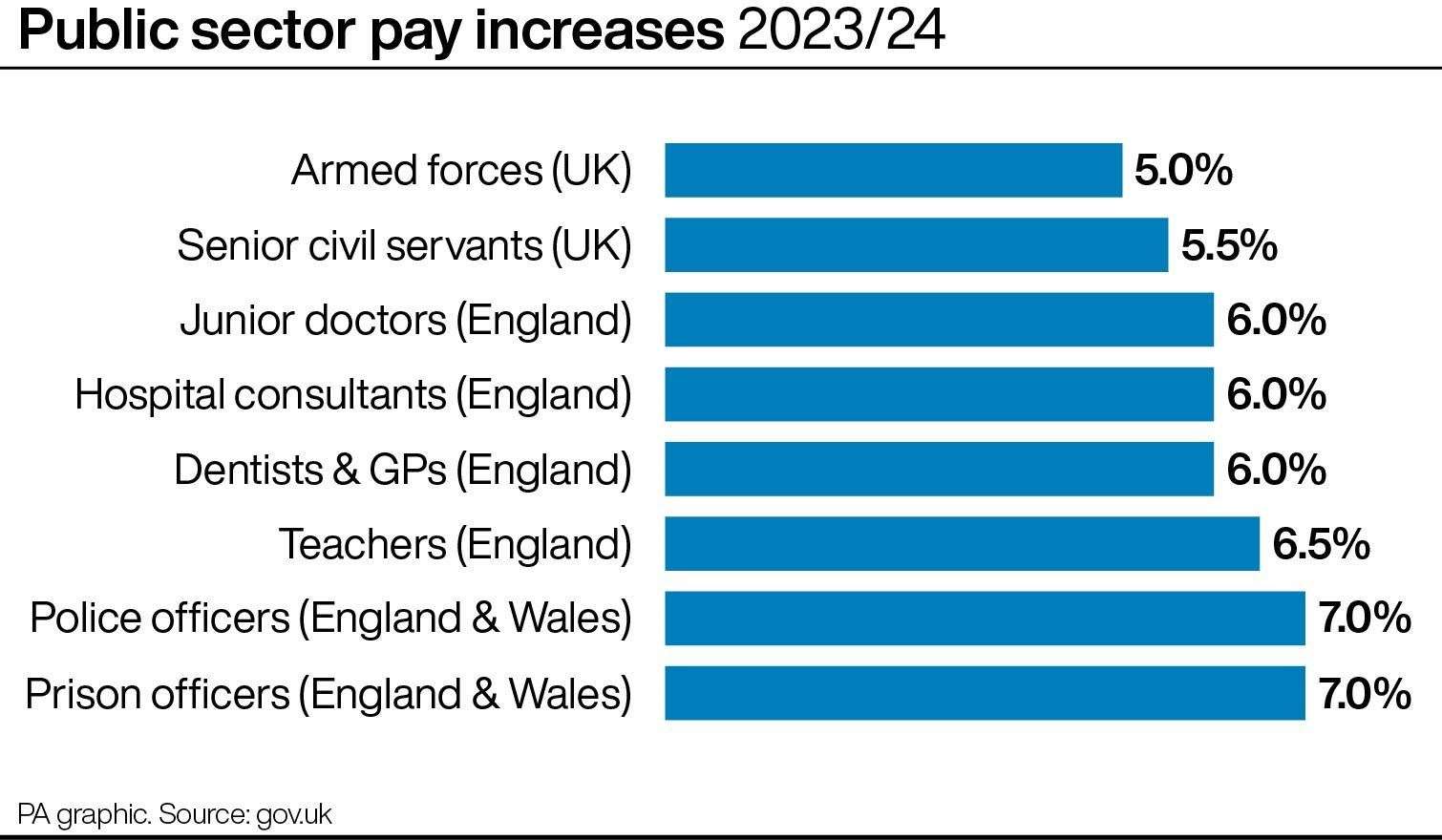 Public sector pay increases offered for 2023/24 (PA Graphics)