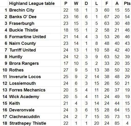 Highland League table.