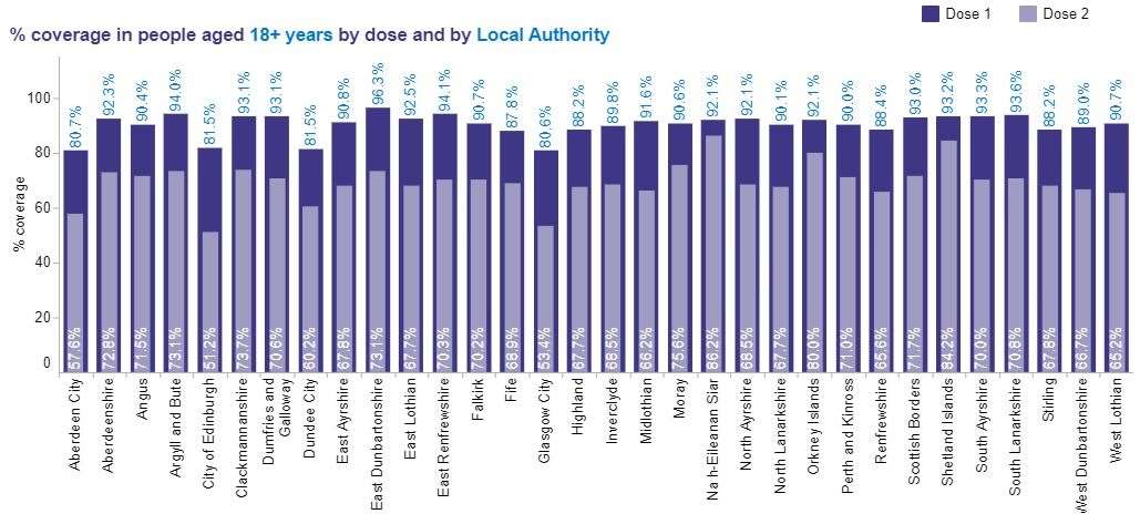 Vaccinations given per local authority.
