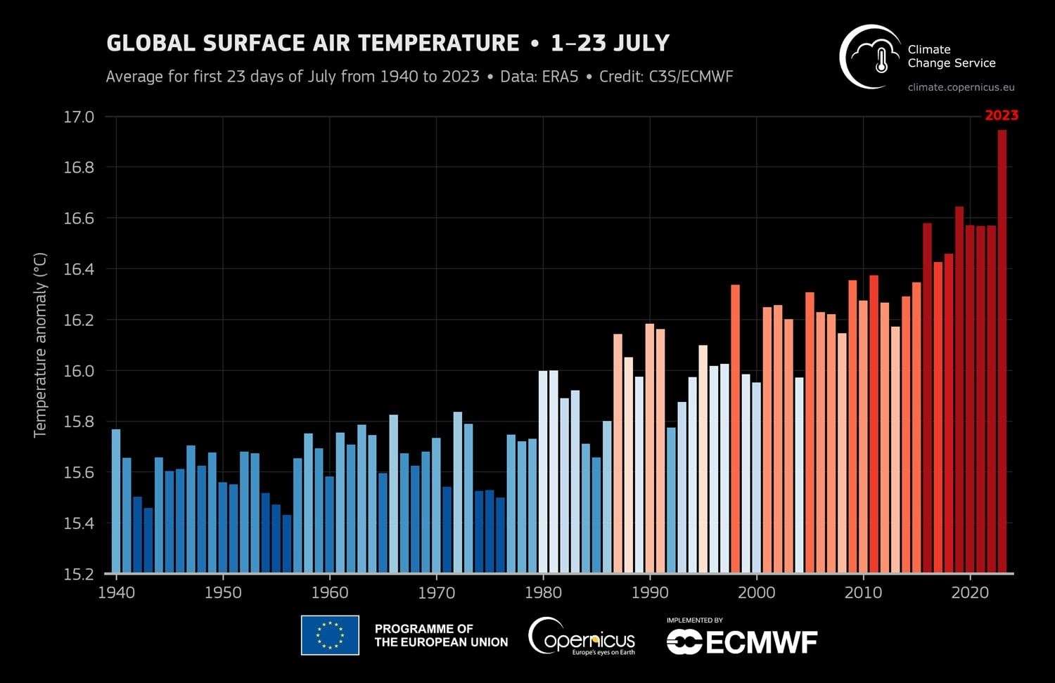 The global temperature has been rising over the decades because of greenhouse gases emitted by humans (C3S/ECMWF/PA)