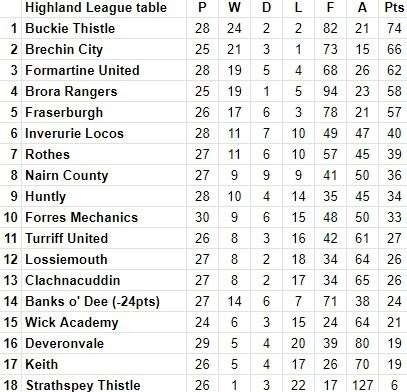 Current Highlands league table