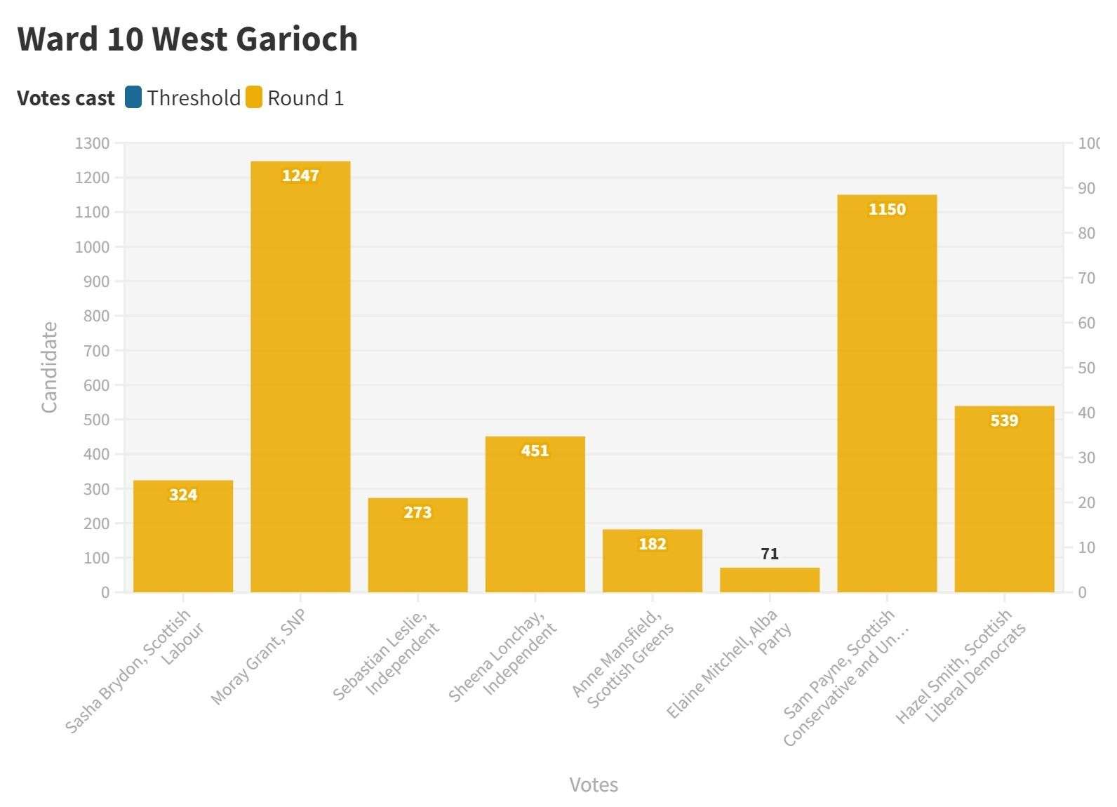 West Garioch 2022