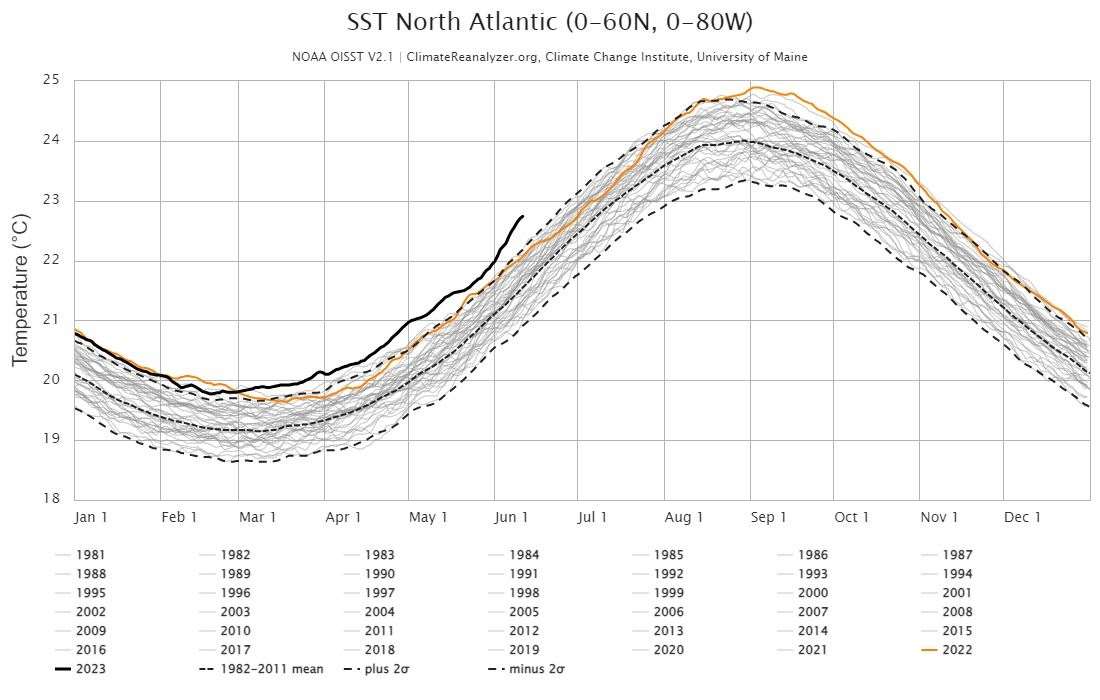 The sea surface temperature of the North Atlantic is showing an anomalous temperature for this time of year, with 2023 expressed by the black line (University of Maine/PA)