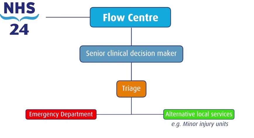 NHS Grampian's flow navigation centre will directly receive clinical referrals from NHS 24 to divert non-urgent cases away from emergency departments.