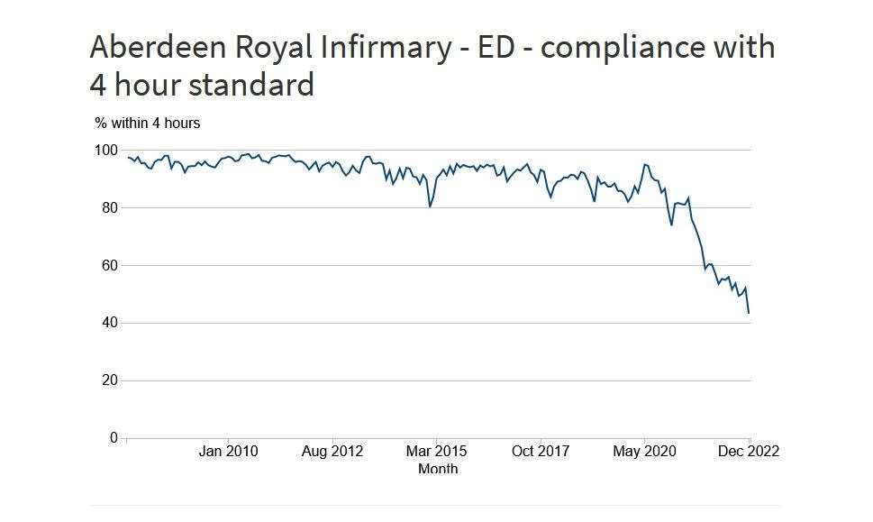 Aberdeen Royal Infirmary ED statistics