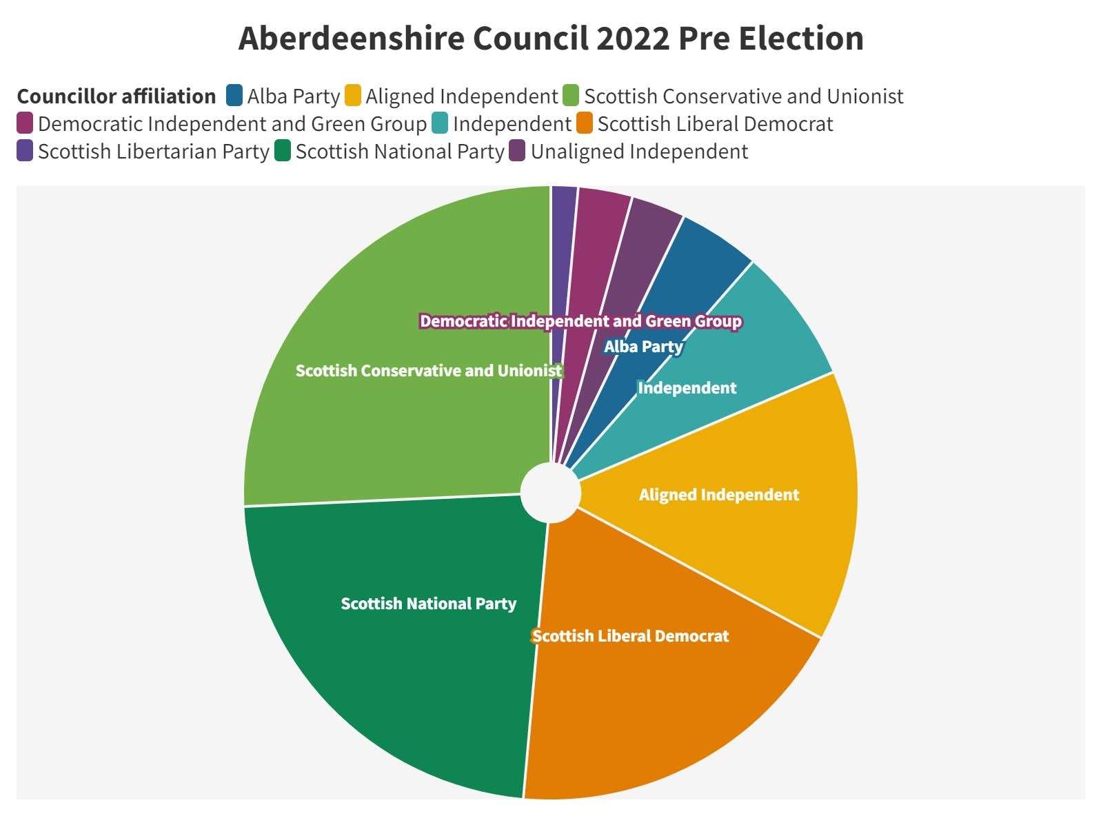 The current balance of constituent members of Aberdeenshire Council.