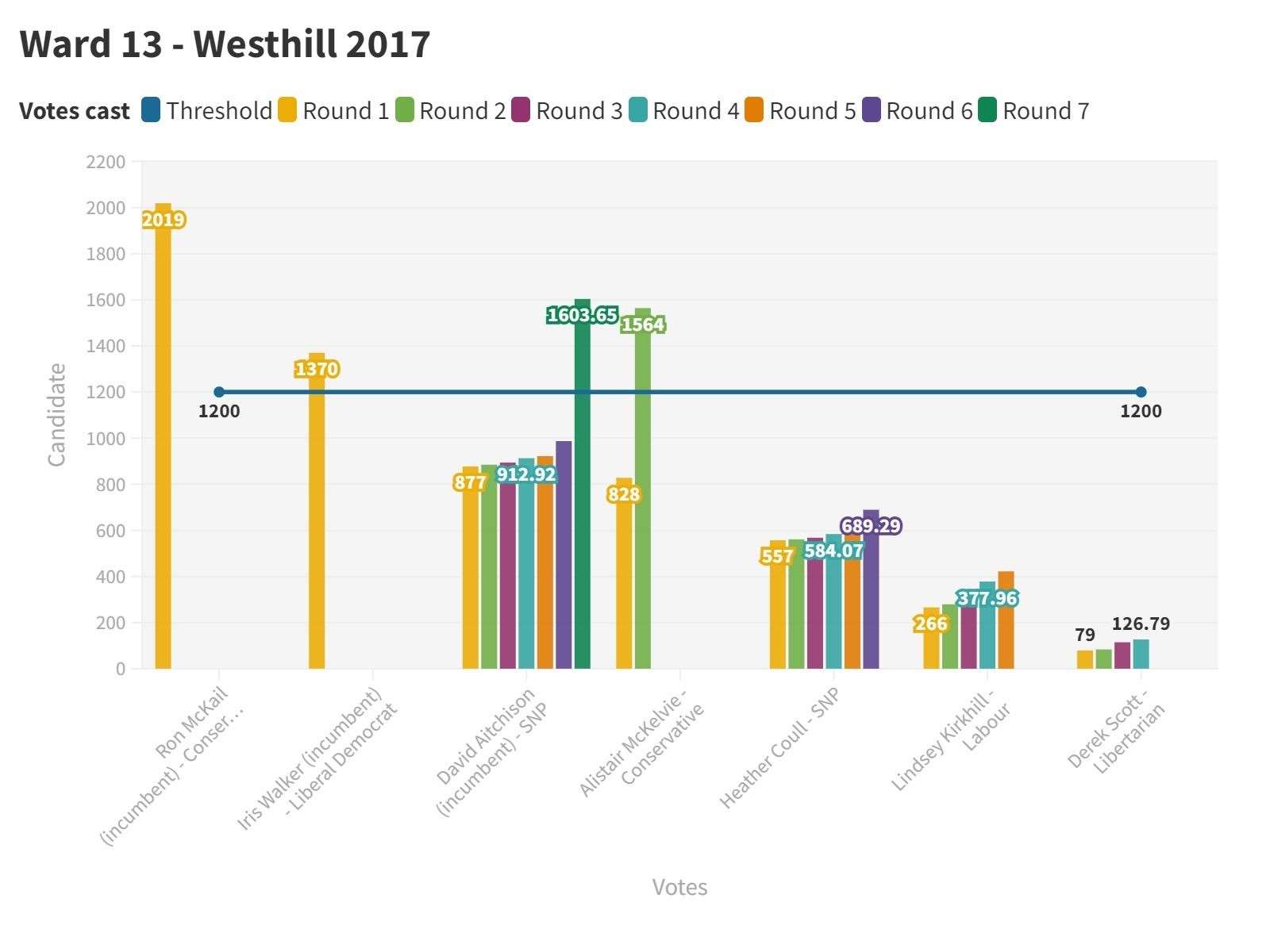 WARD 13 Westhill 2017