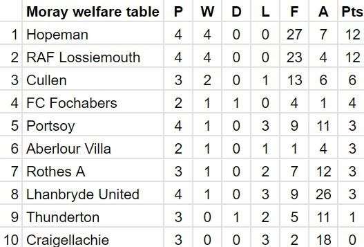 Moray welfare league table