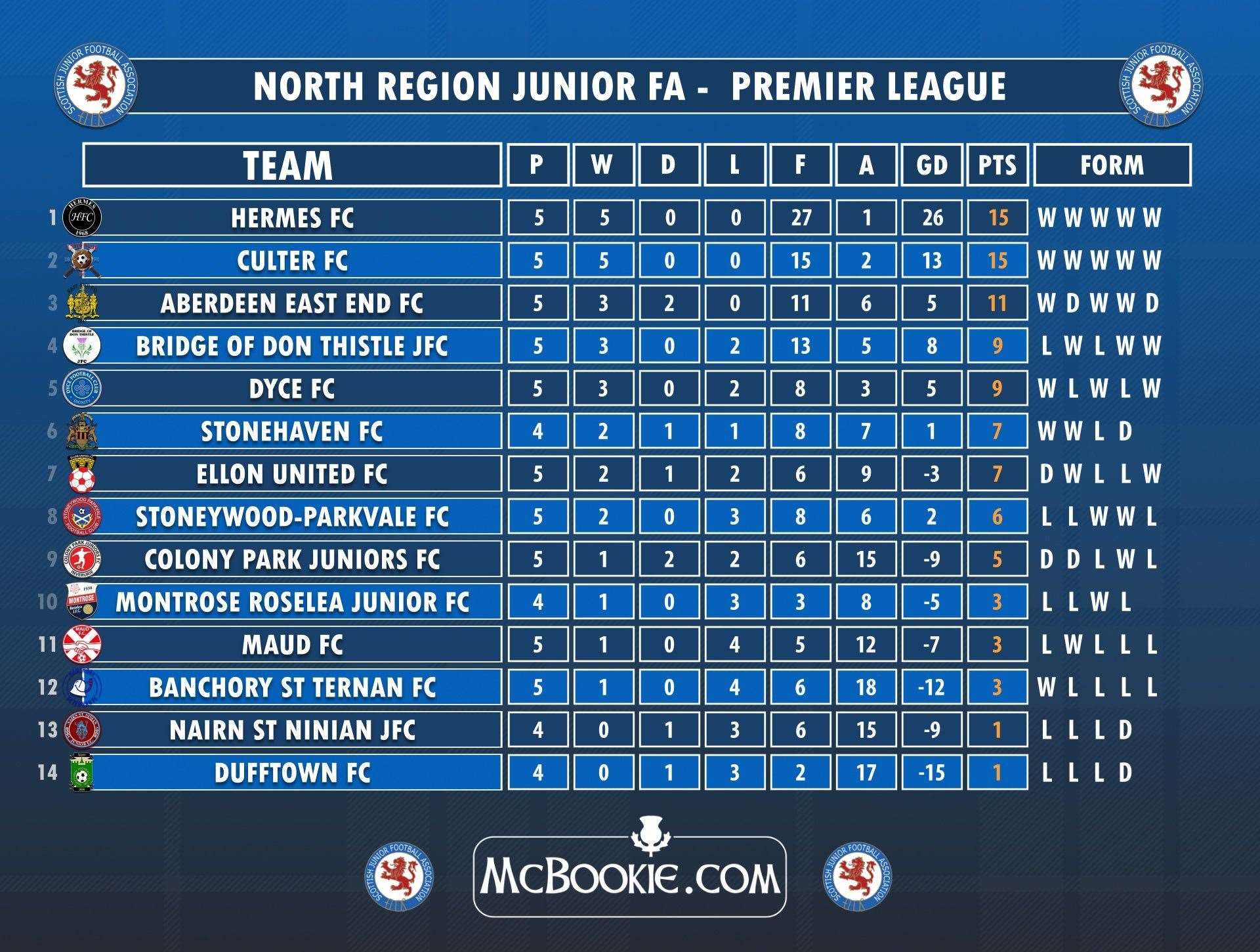 Premier League table. North Region facebook