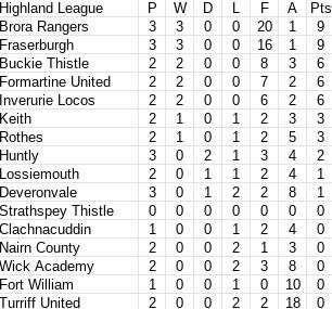 How the Highland League table looked when play was suspended in January - never to restart.
