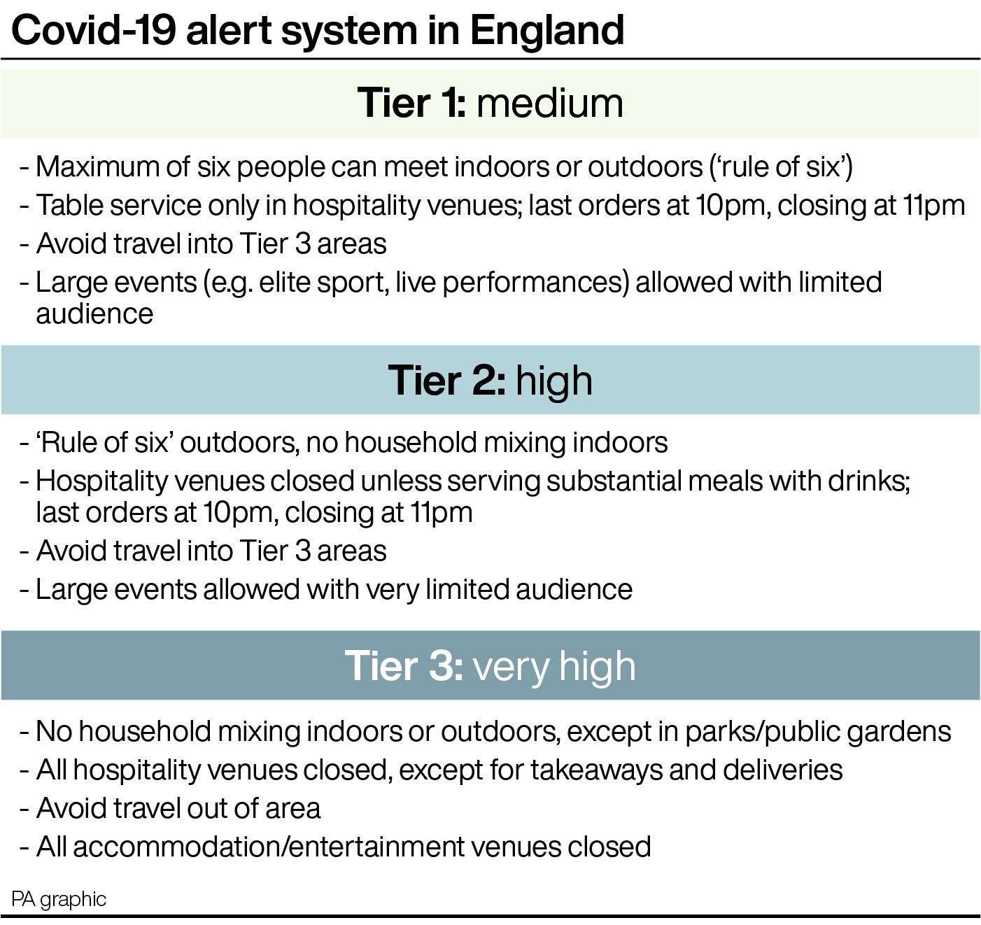 Covid-19 alert system in England (PA Graphics)