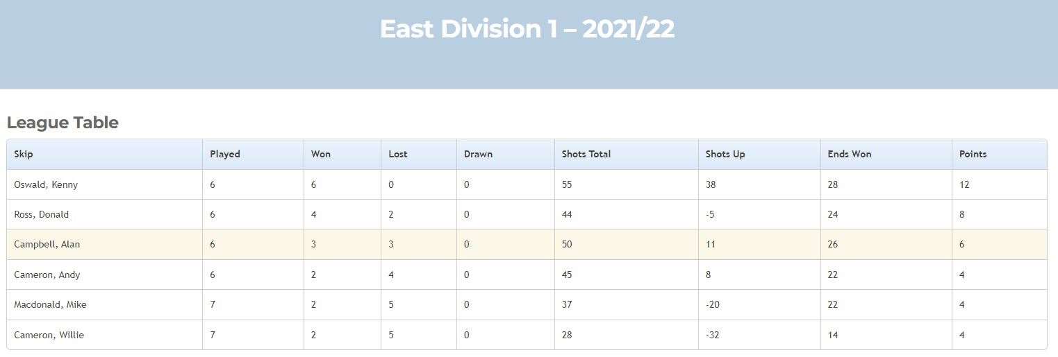East Division 1 table