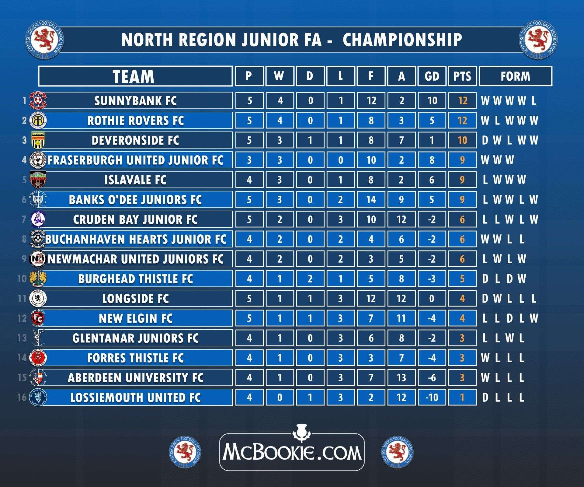 Championship table. North Region Facebook