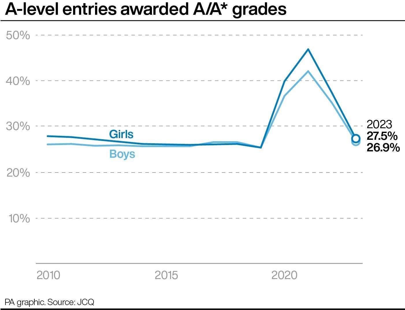 A-level entries awarded (PA Graphics)