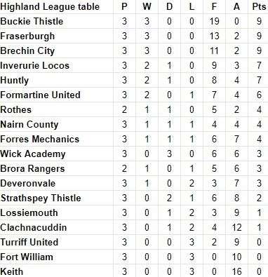Highland League standings