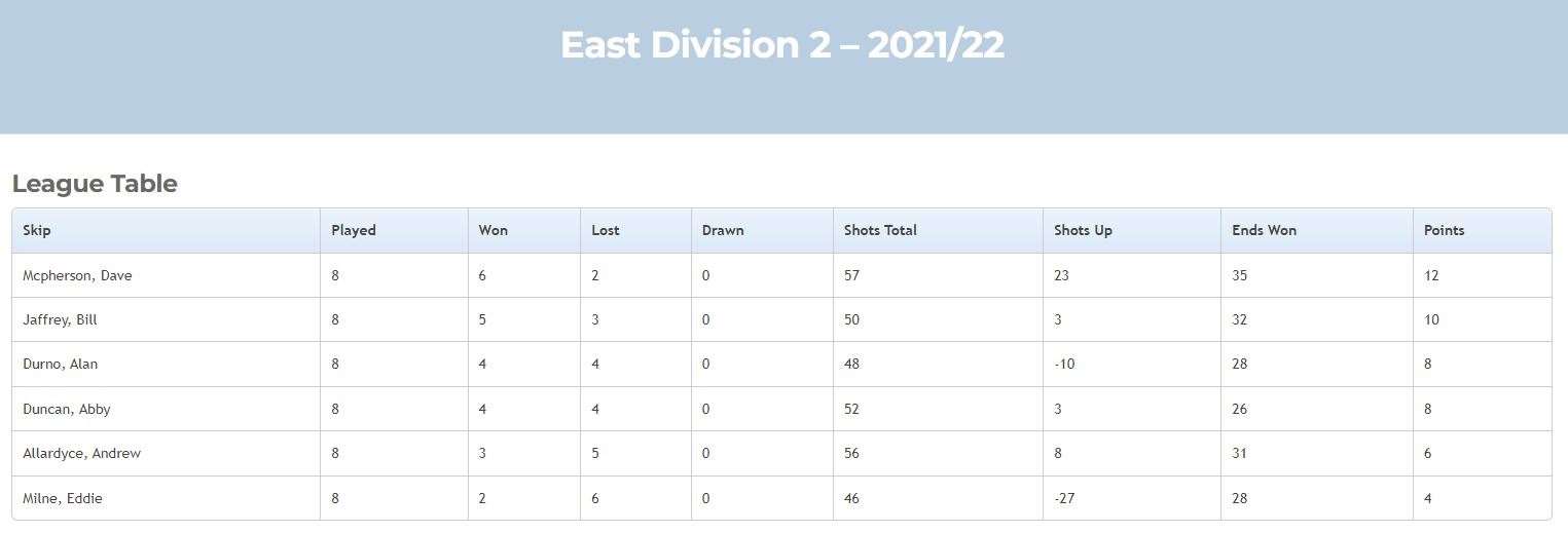 East Division 2 table