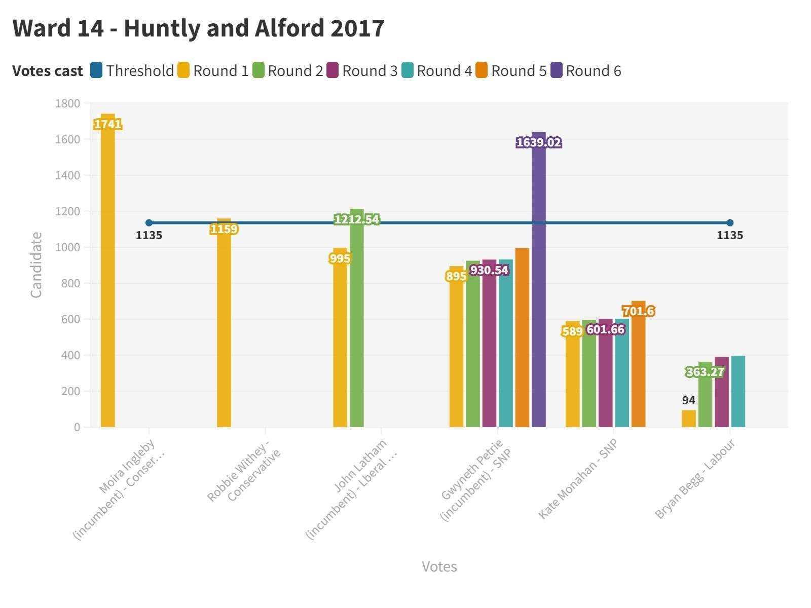 Ward 14 - Huntly and Alford 2017