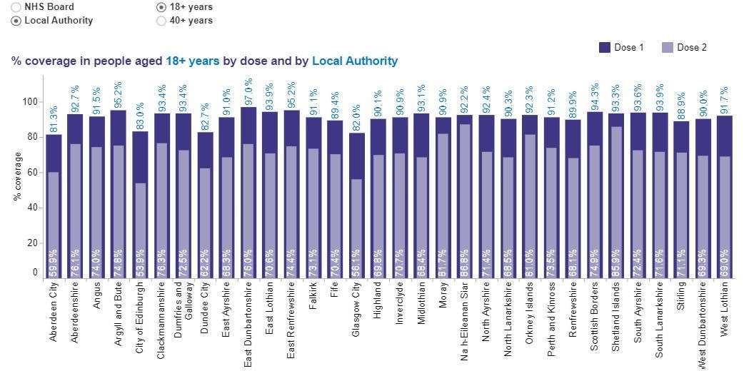 The number of people vaccinated by local authority.