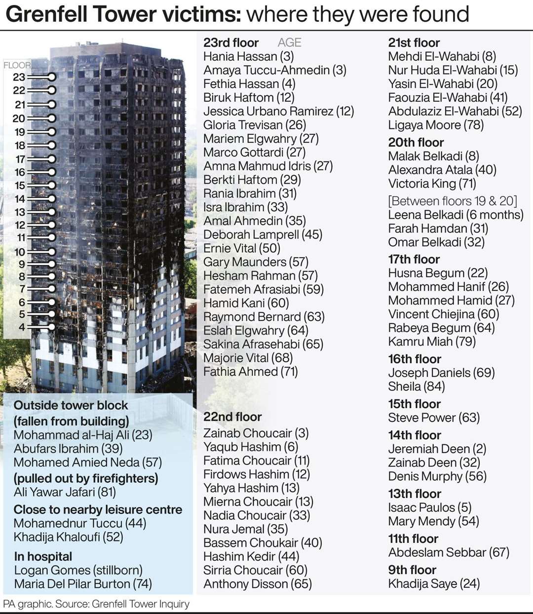 Grenfell Tower victims: where they were found. See story INQUIRY Grenfell. Editable versions of this graphic are available via PA Graphics or your account manager. Infographic by PA Graphics