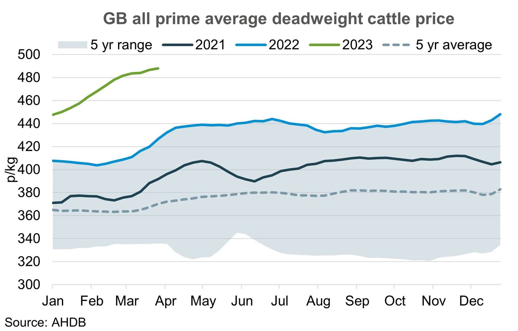 Average cattle deadweight prices
