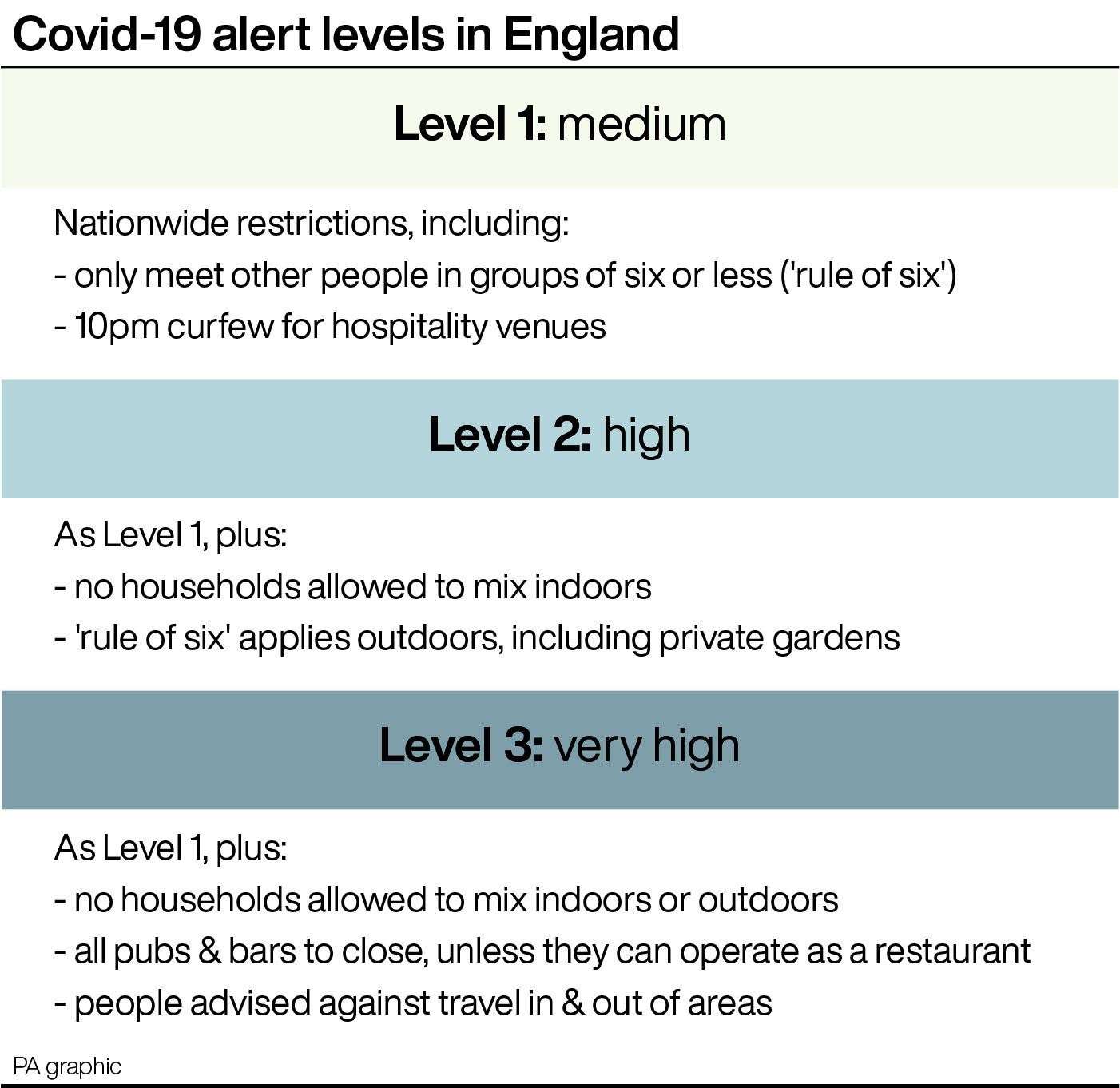 Covid-19 alert levels in England (PA Graphics)
