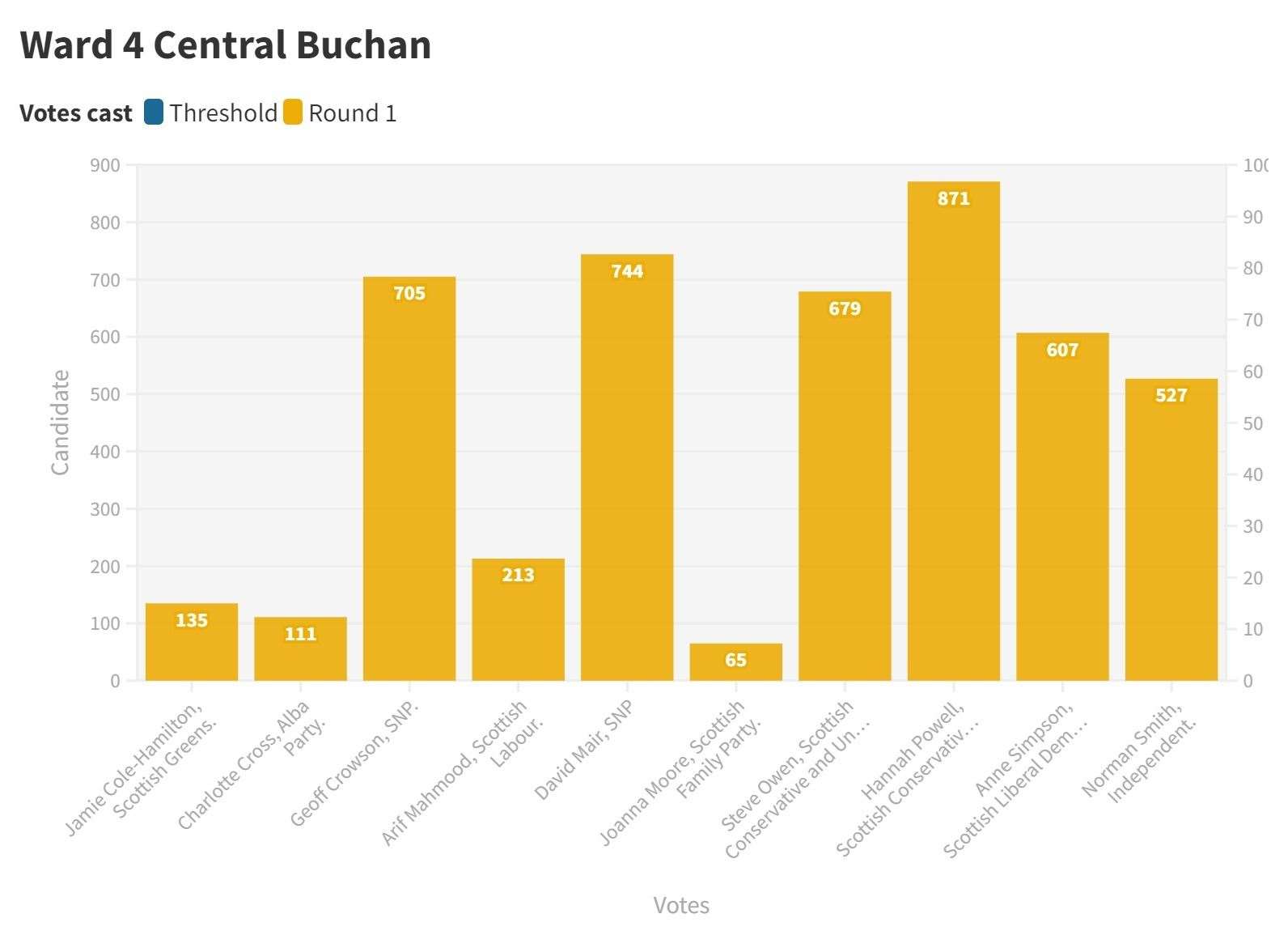 Central Buchan 2022