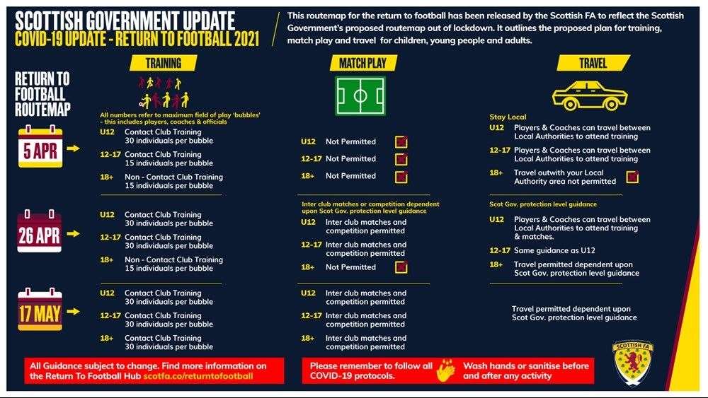 The SFA has released a routemap for younger players as sport starts a phased reintroduction.