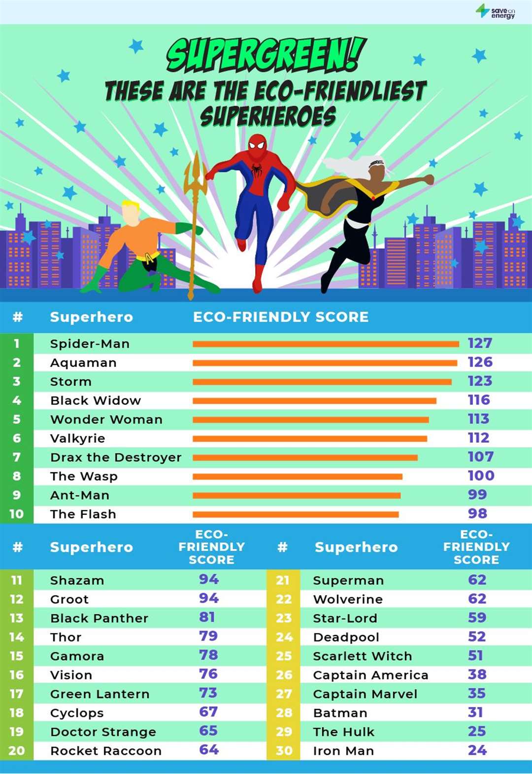 Superhero rankings.