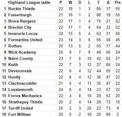 Current Highland League table