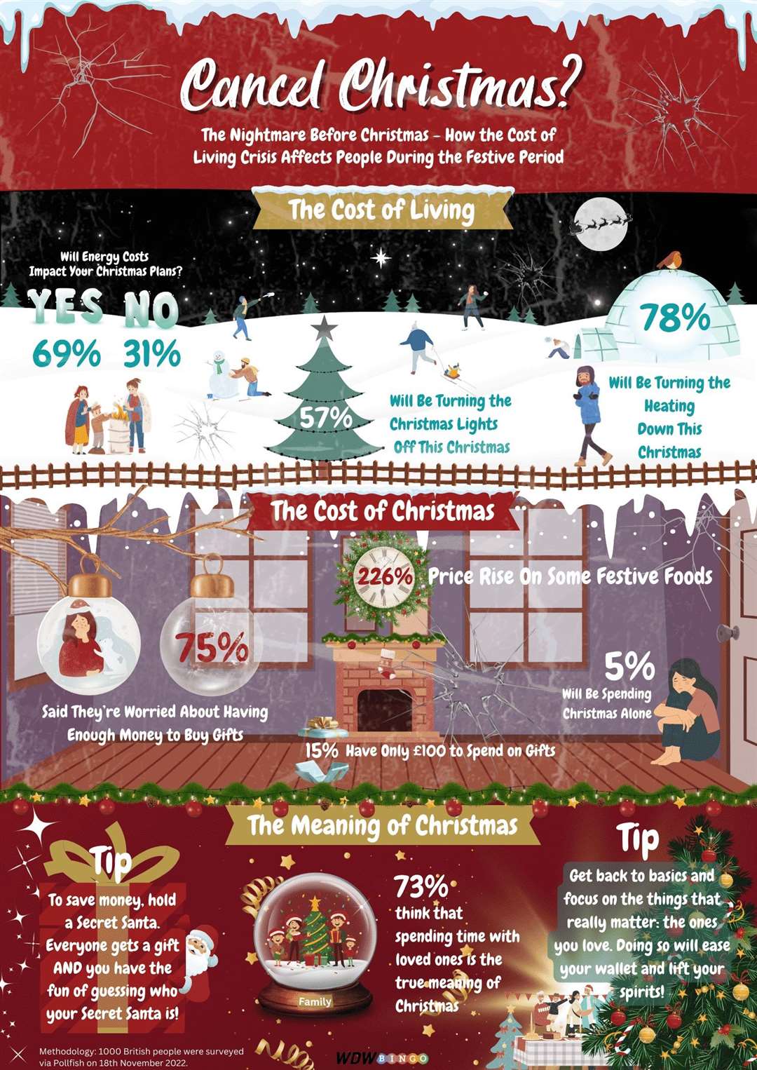The Cost Of Christmas 2022 infographic.