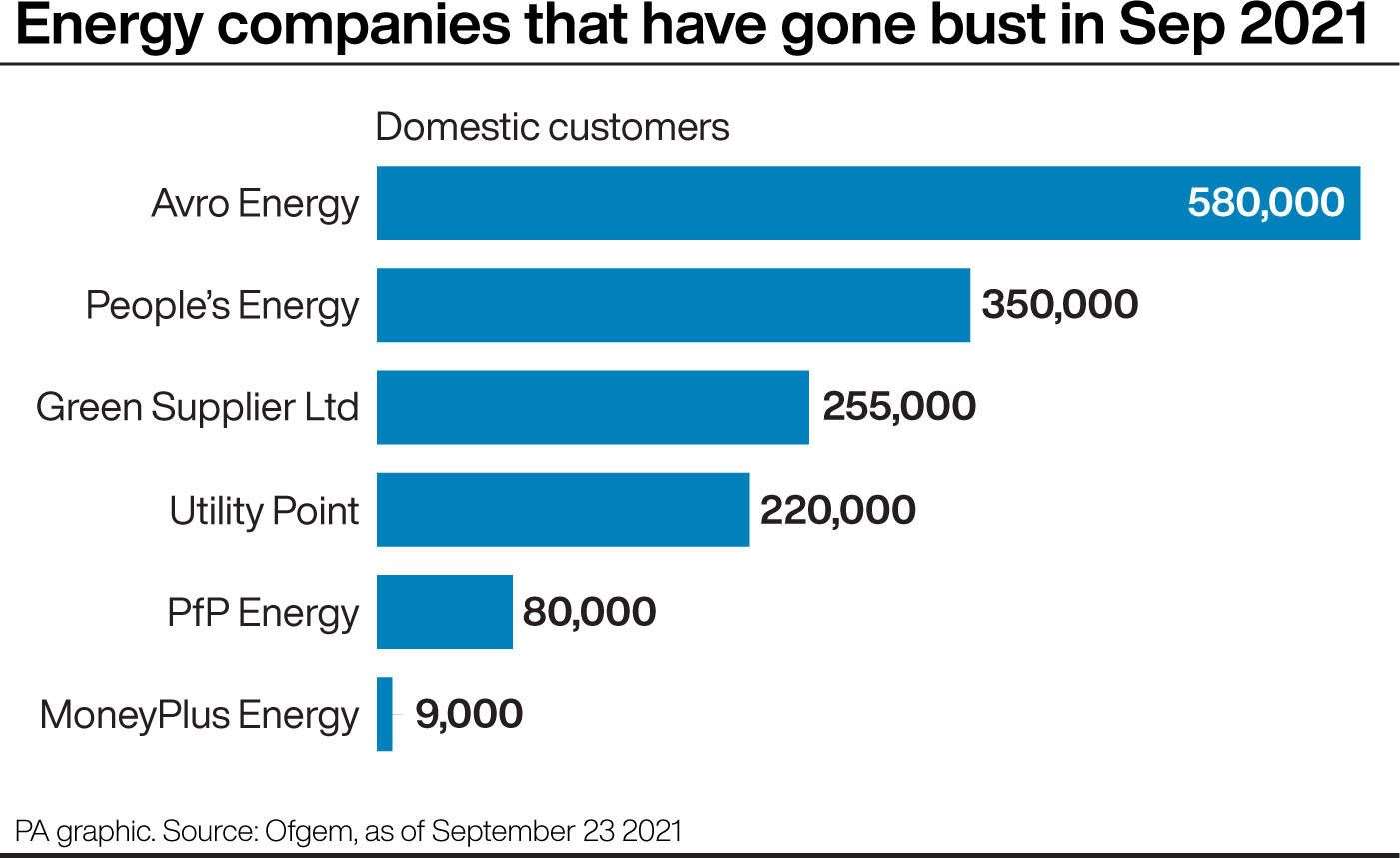 Energy companies that have gone bust in September 2021 (PA Graphics)