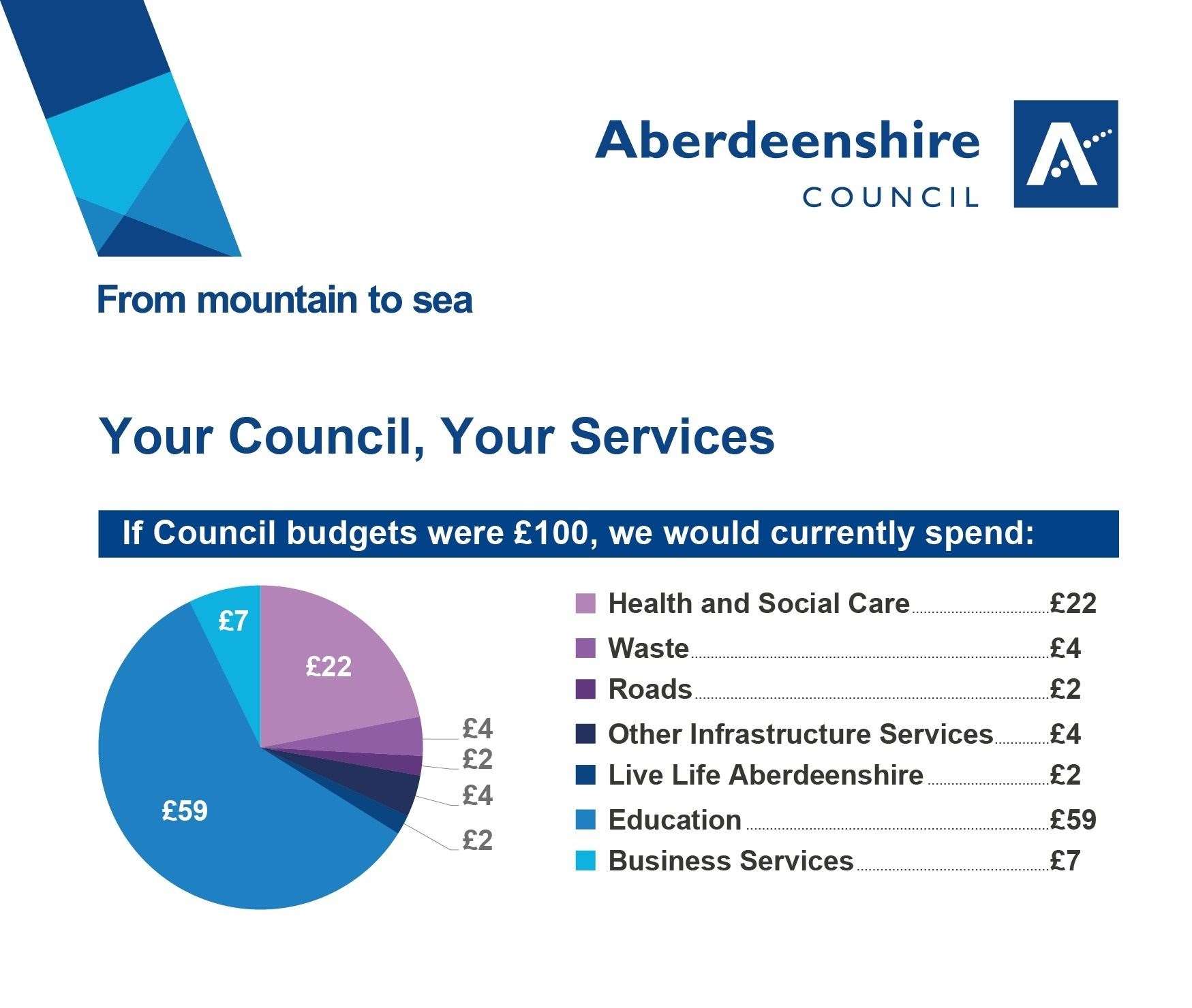 How Aberdeenshire spends your money