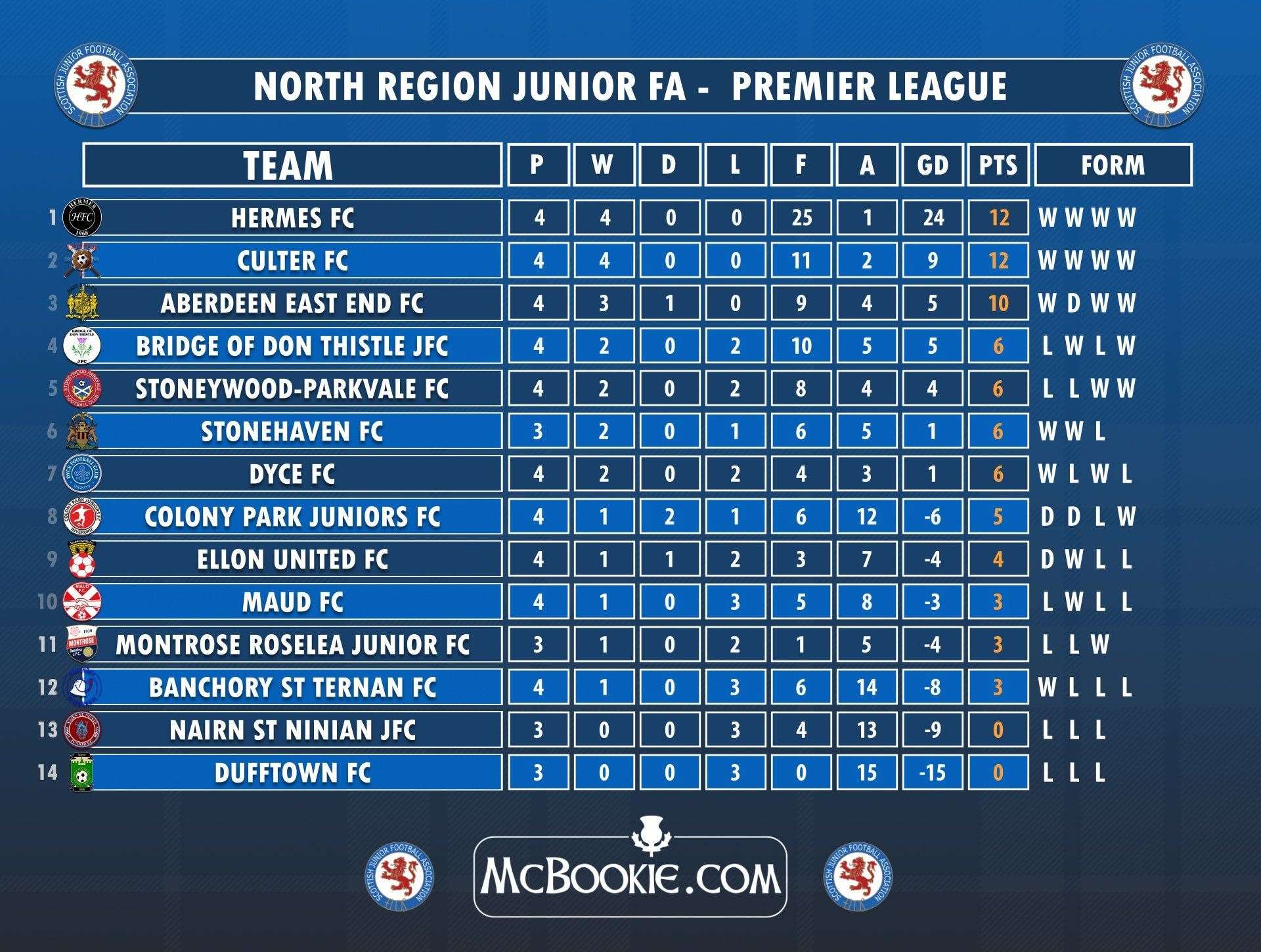 Premier League Table. North Region Facebook