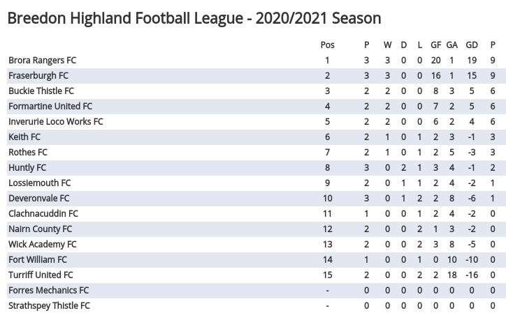 Curren league table. Highlandfootballleague.com