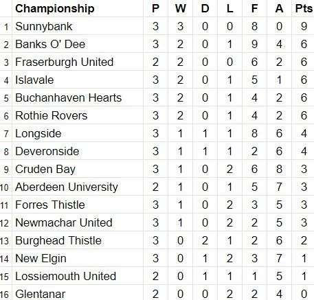 Championship table after August 16 matches