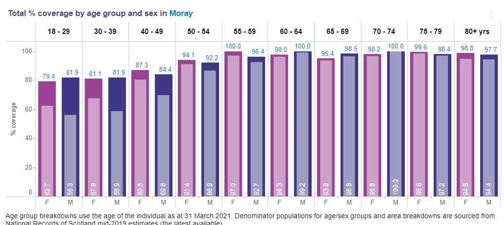 The number of people vaccinated in Moray, by age and gender.