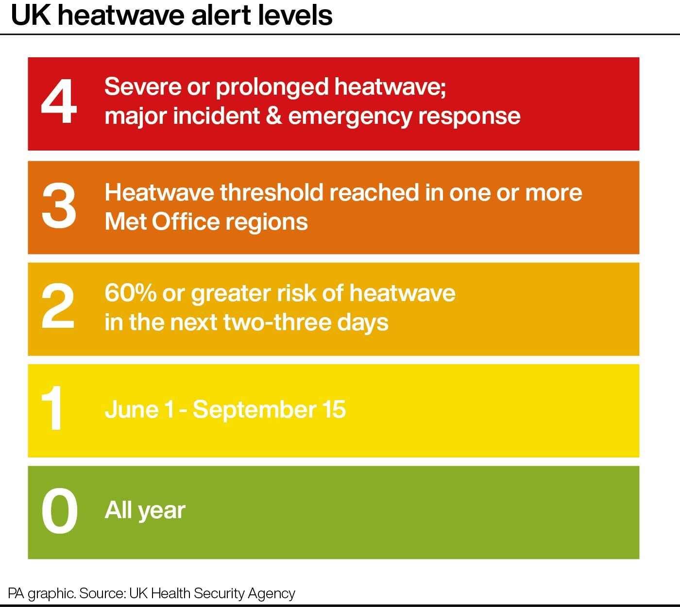 UK heatwave alert levels. See story WEATHER Heatwave. Infographic PA Graphics. An editable version of this graphic is available if required. Please contact graphics@pamediagroup.com.