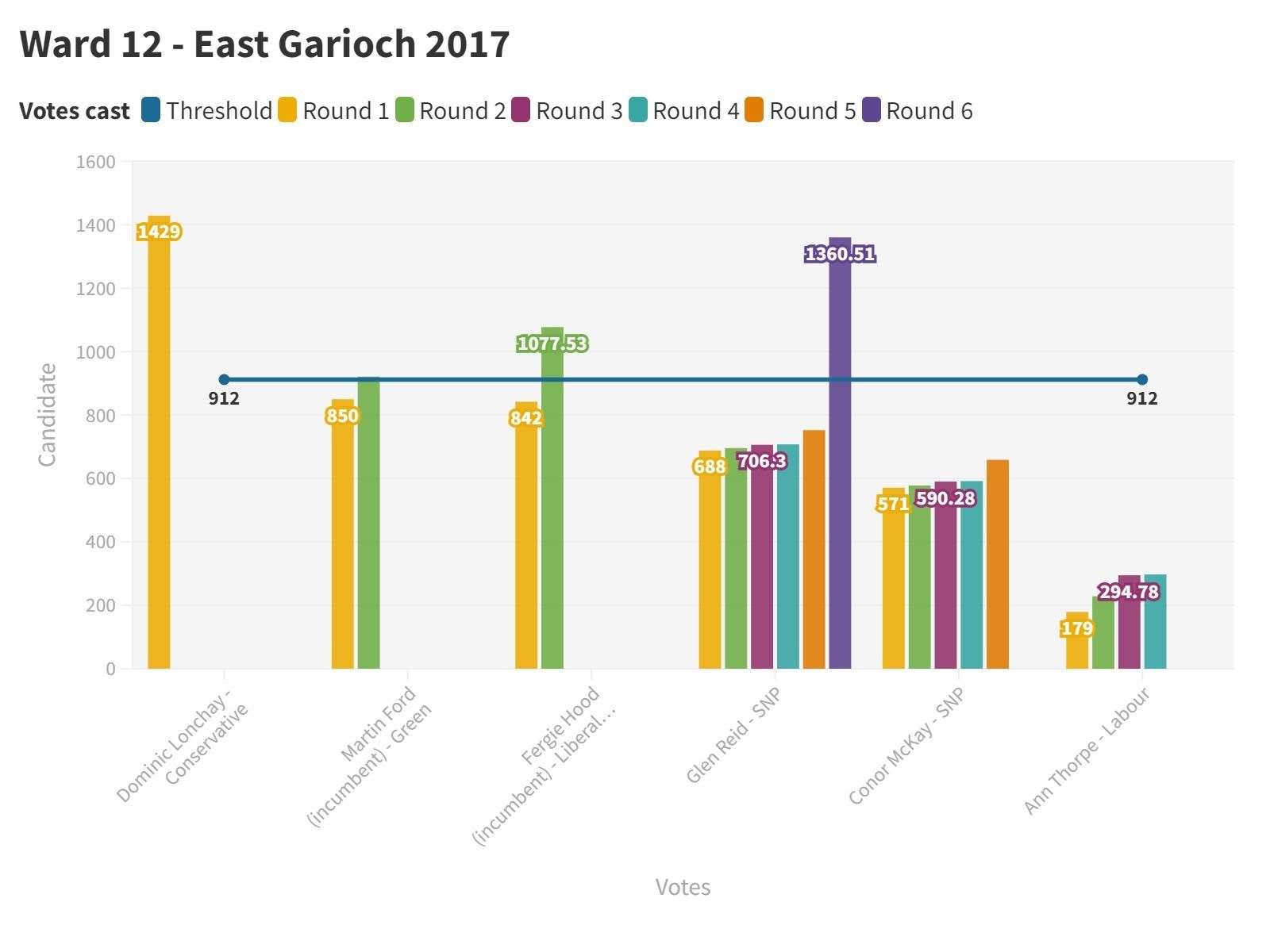 Ward 12 - East Garioch 2017