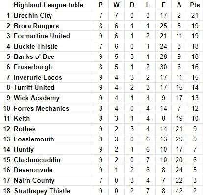 Highland League table on September 24
