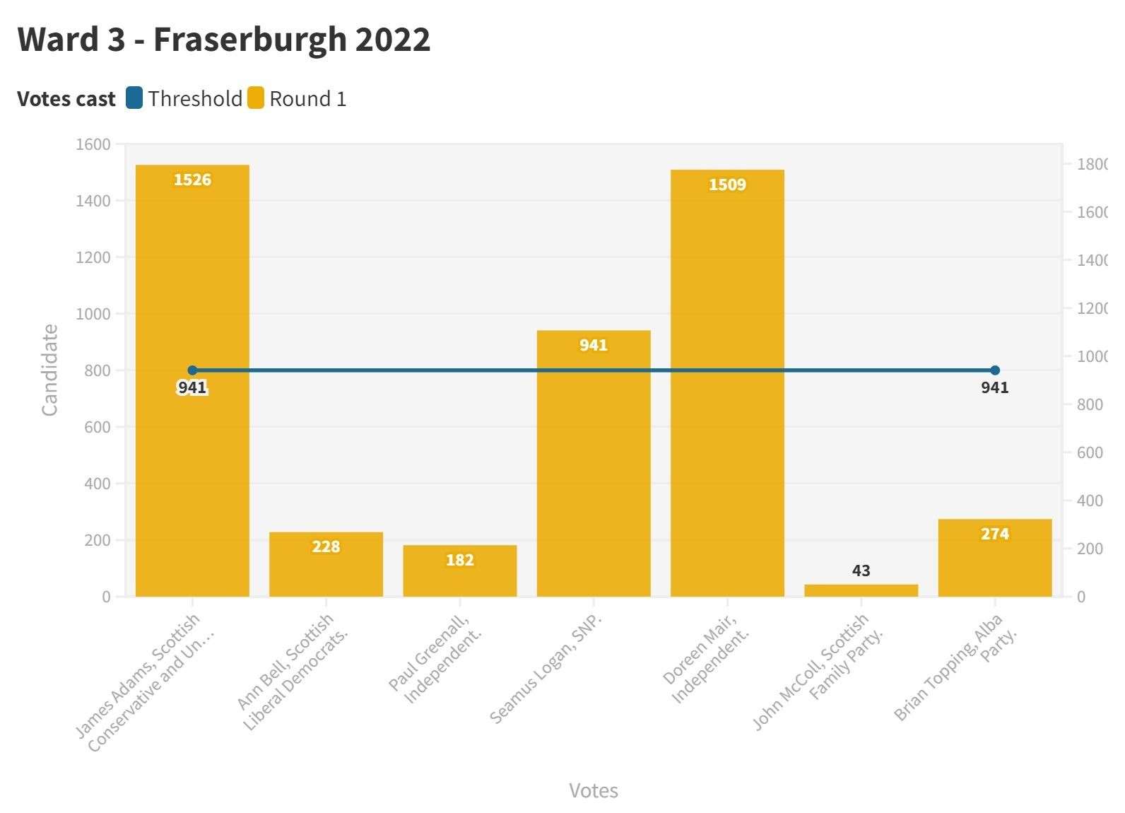 Ward 3 Fraserburgh 2022
