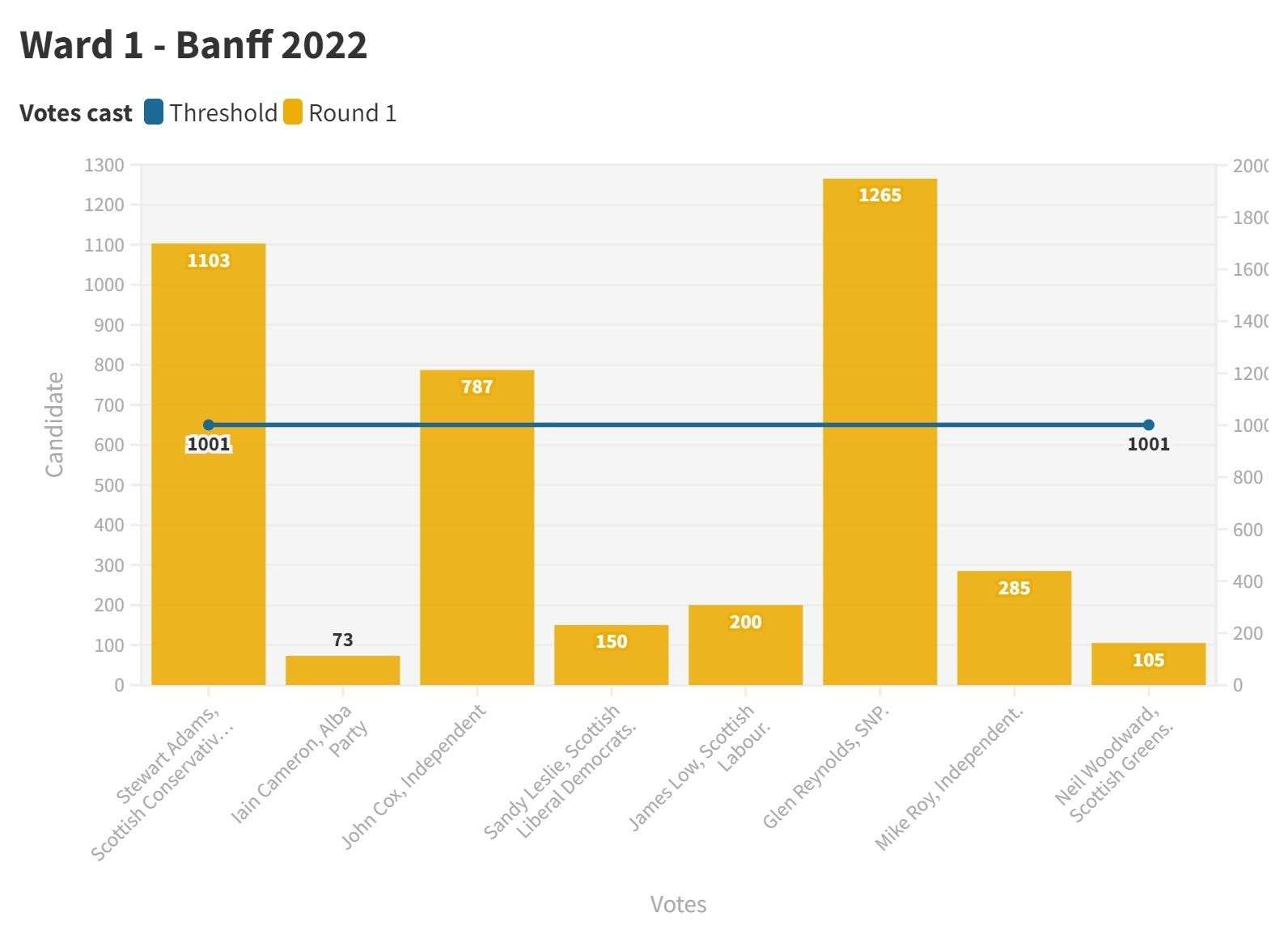 Ward 1 - Banff 2022