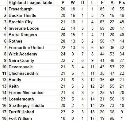 Highland League standings