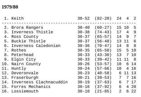 Highland League final table 1979-80