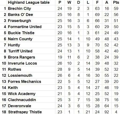 League table after Tuesday's result.